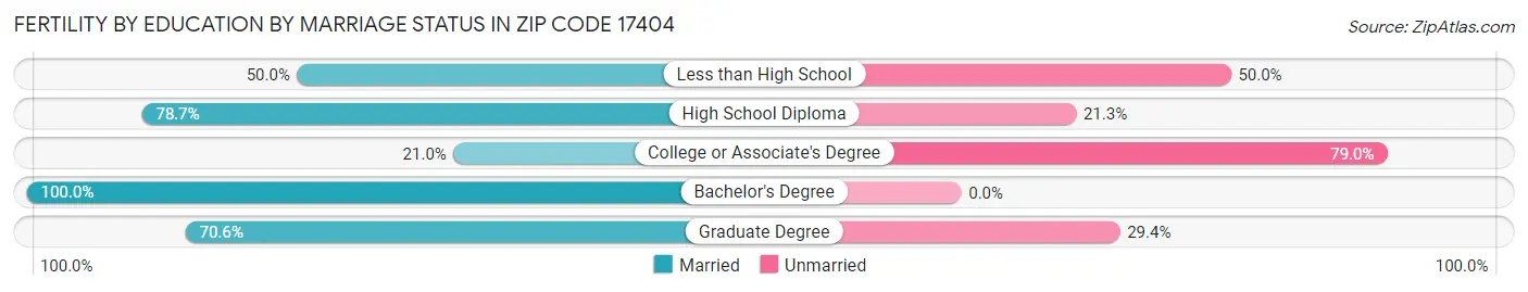 Female Fertility by Education by Marriage Status in Zip Code 17404