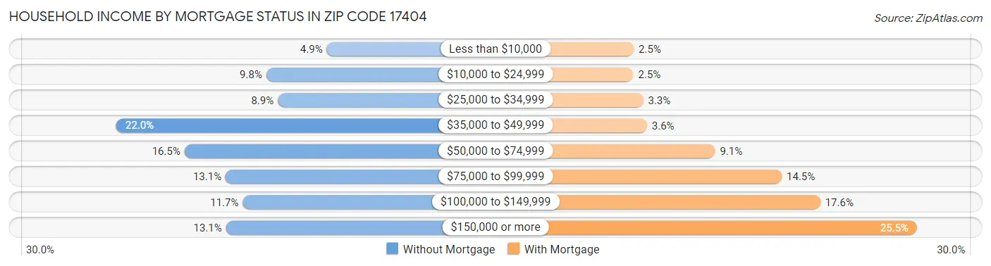 Household Income by Mortgage Status in Zip Code 17404
