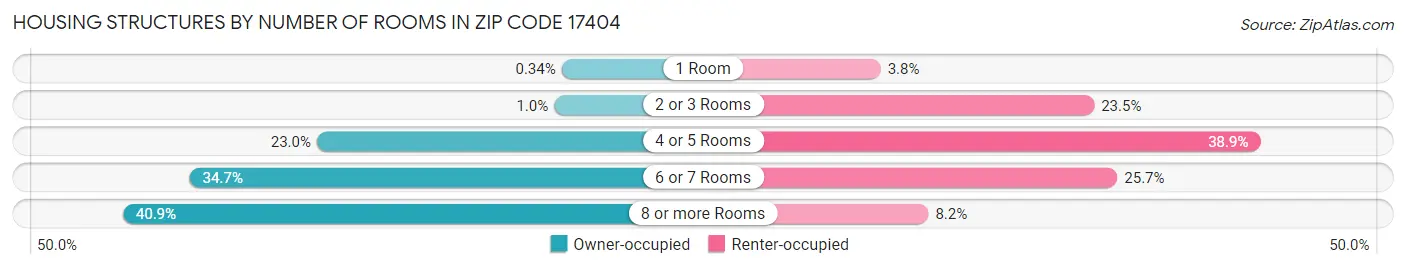 Housing Structures by Number of Rooms in Zip Code 17404