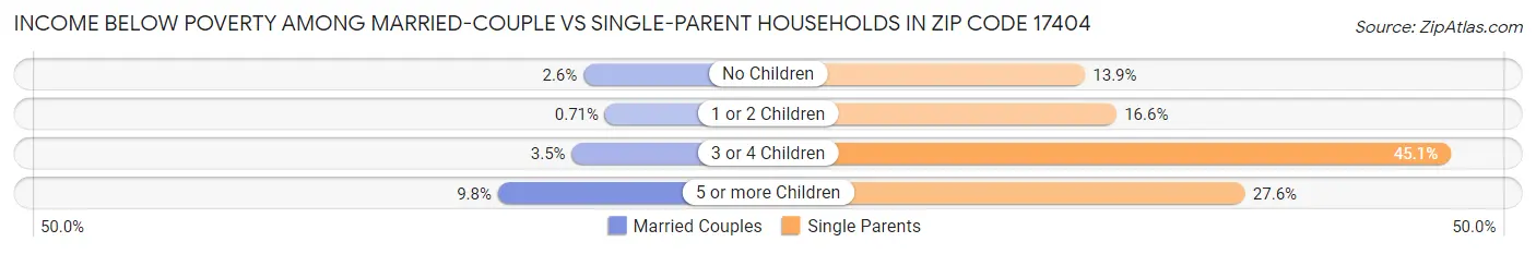 Income Below Poverty Among Married-Couple vs Single-Parent Households in Zip Code 17404