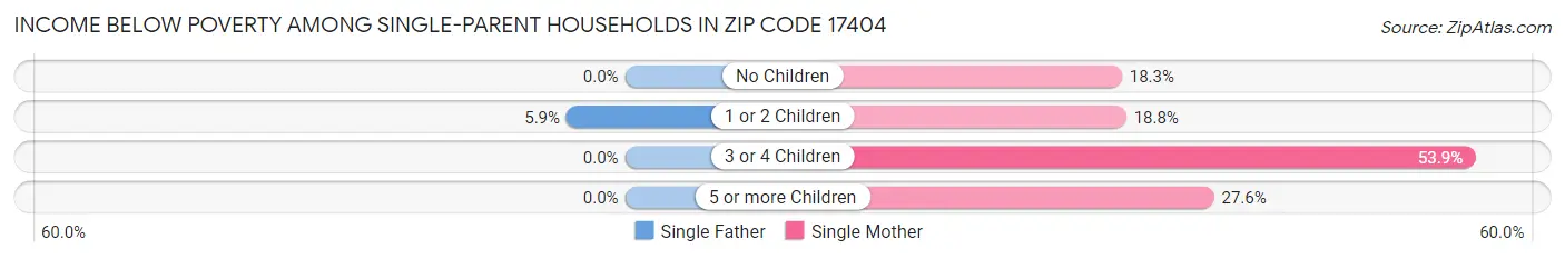 Income Below Poverty Among Single-Parent Households in Zip Code 17404