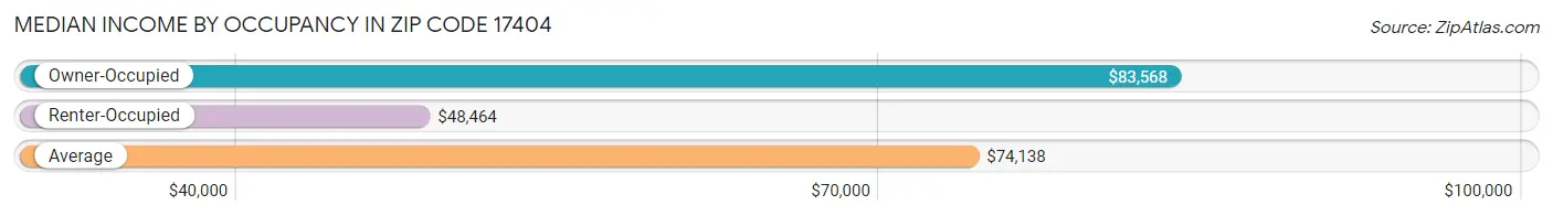 Median Income by Occupancy in Zip Code 17404