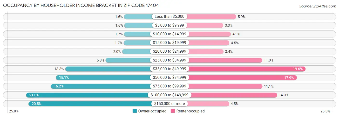 Occupancy by Householder Income Bracket in Zip Code 17404
