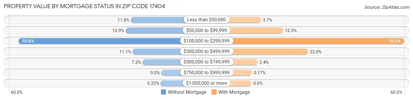 Property Value by Mortgage Status in Zip Code 17404