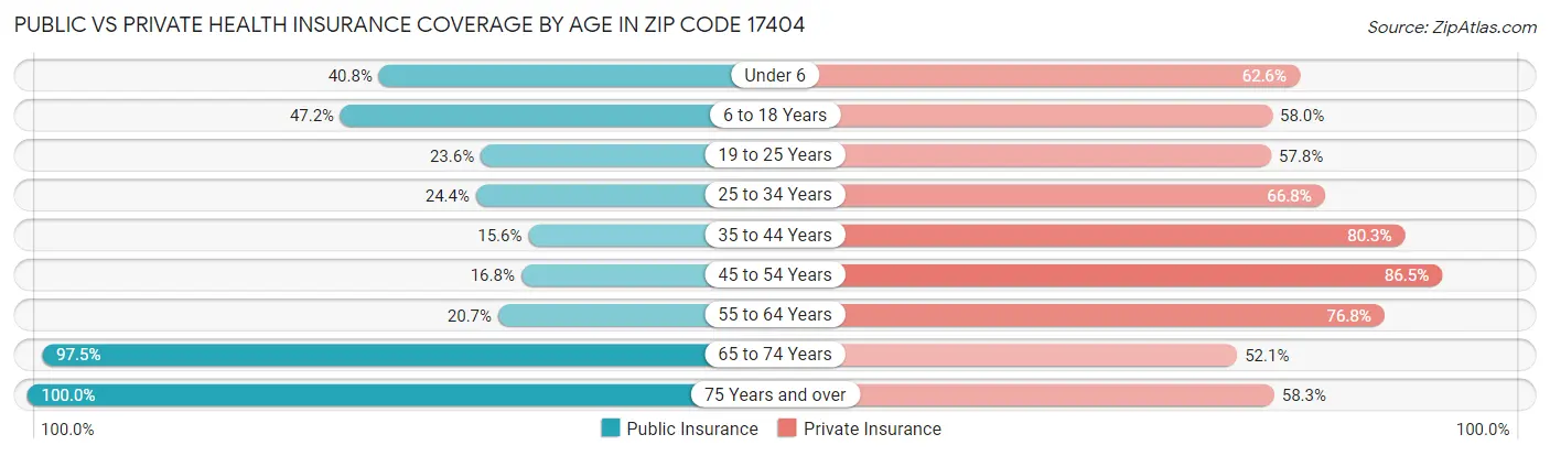 Public vs Private Health Insurance Coverage by Age in Zip Code 17404