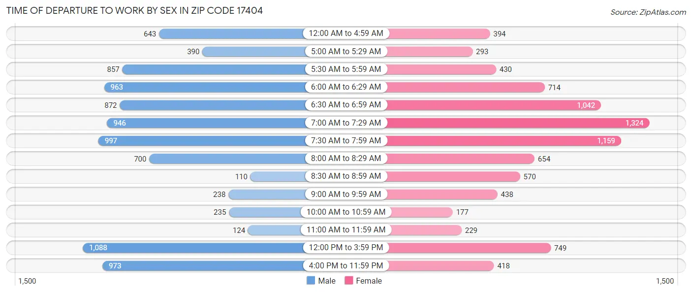 Time of Departure to Work by Sex in Zip Code 17404