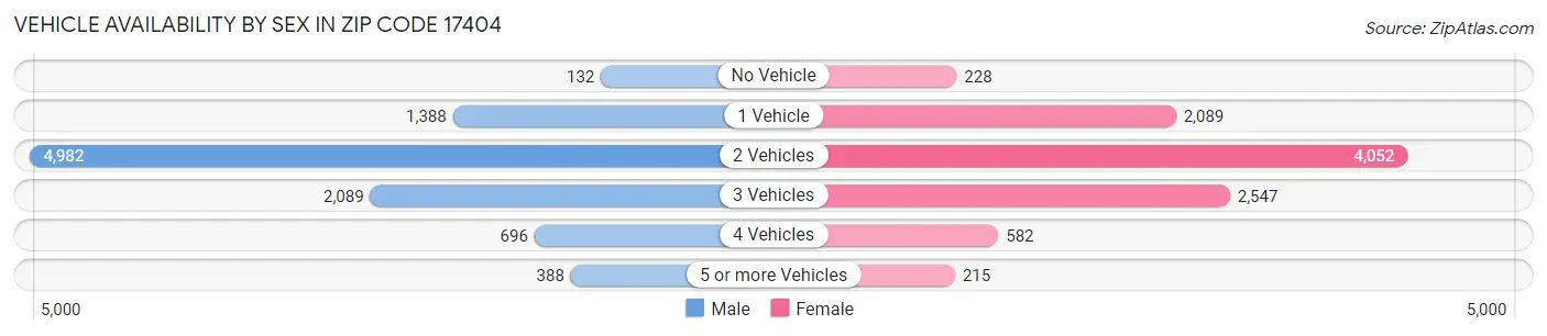 Vehicle Availability by Sex in Zip Code 17404