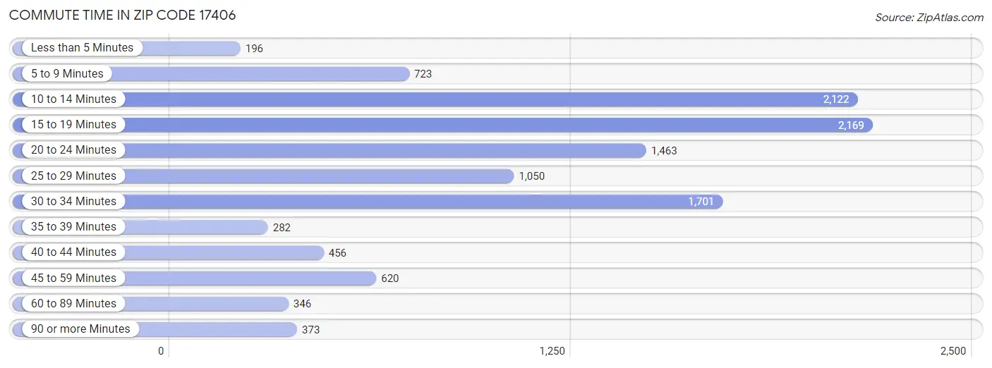 Commute Time in Zip Code 17406