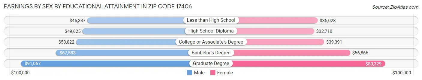 Earnings by Sex by Educational Attainment in Zip Code 17406