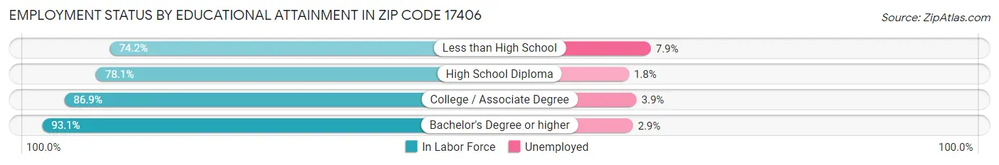 Employment Status by Educational Attainment in Zip Code 17406