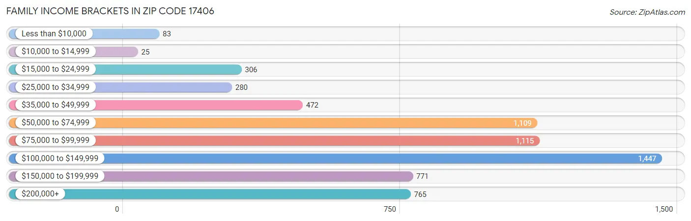 Family Income Brackets in Zip Code 17406