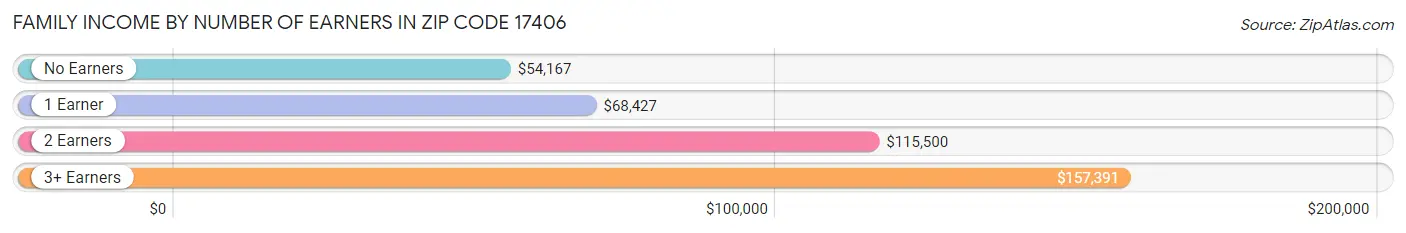 Family Income by Number of Earners in Zip Code 17406