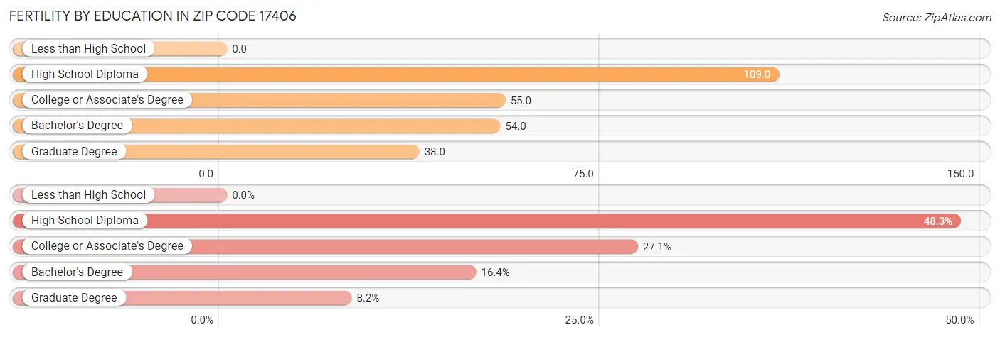 Female Fertility by Education Attainment in Zip Code 17406