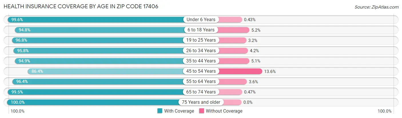 Health Insurance Coverage by Age in Zip Code 17406