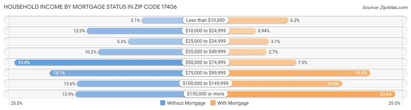 Household Income by Mortgage Status in Zip Code 17406