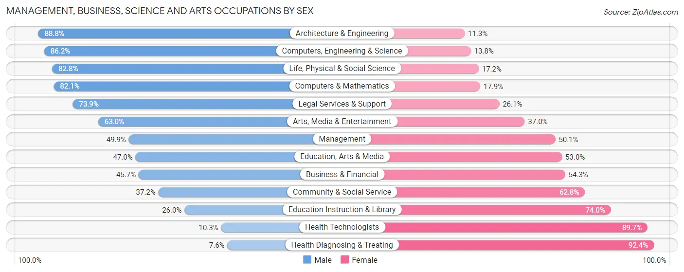 Management, Business, Science and Arts Occupations by Sex in Zip Code 17406