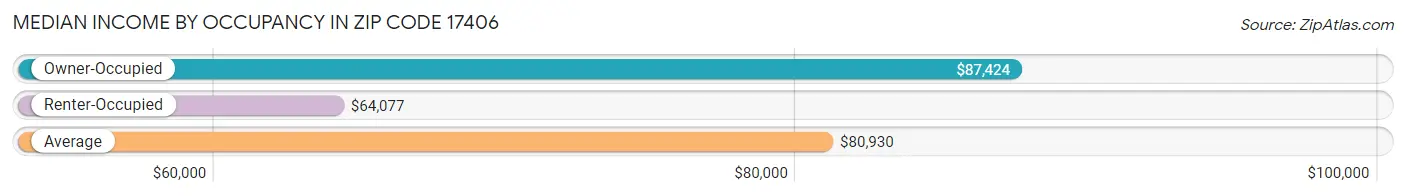 Median Income by Occupancy in Zip Code 17406