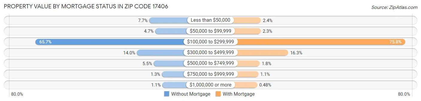 Property Value by Mortgage Status in Zip Code 17406