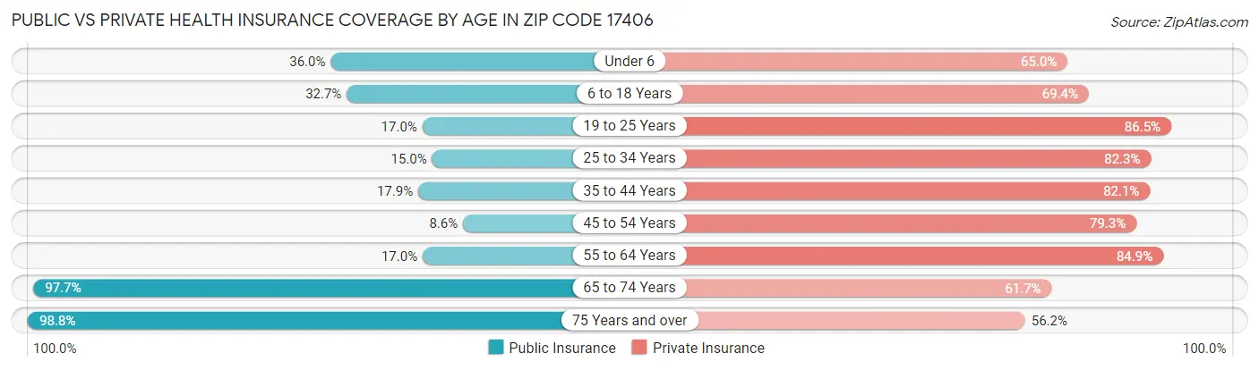 Public vs Private Health Insurance Coverage by Age in Zip Code 17406