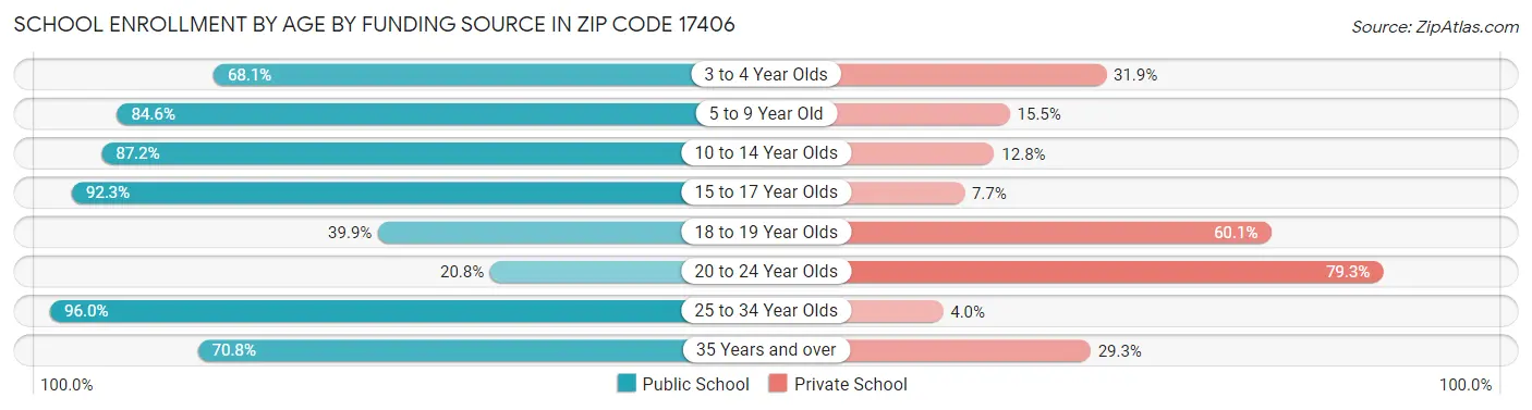 School Enrollment by Age by Funding Source in Zip Code 17406