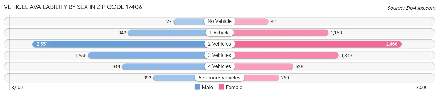 Vehicle Availability by Sex in Zip Code 17406