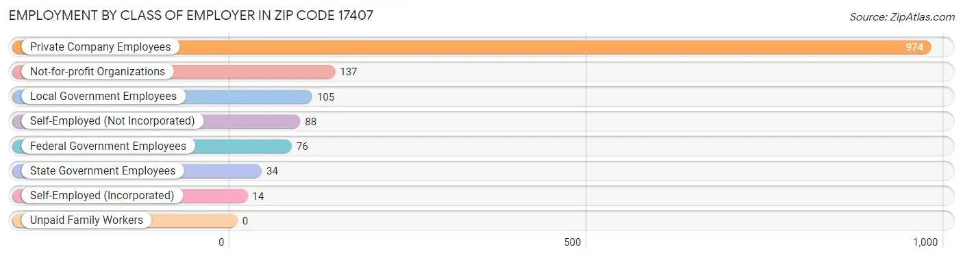 Employment by Class of Employer in Zip Code 17407