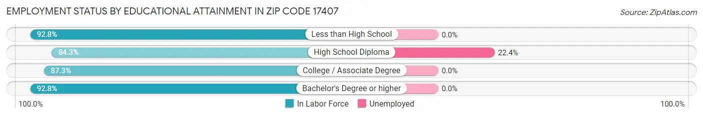 Employment Status by Educational Attainment in Zip Code 17407