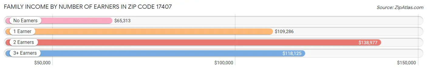 Family Income by Number of Earners in Zip Code 17407