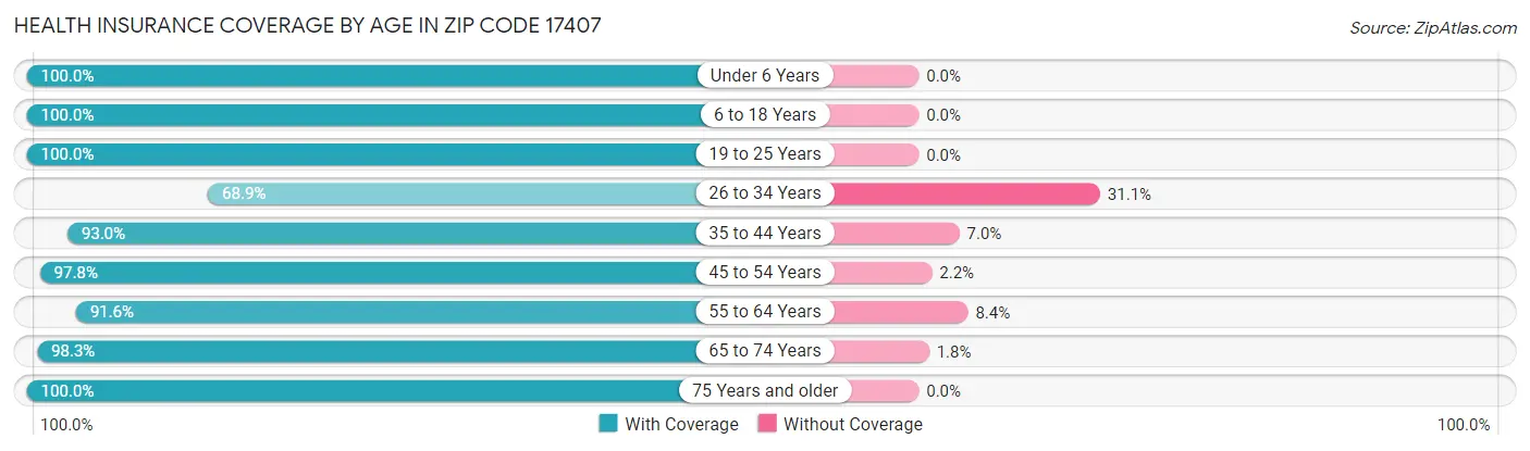 Health Insurance Coverage by Age in Zip Code 17407