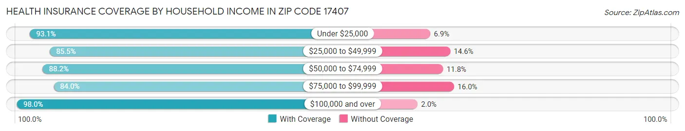Health Insurance Coverage by Household Income in Zip Code 17407