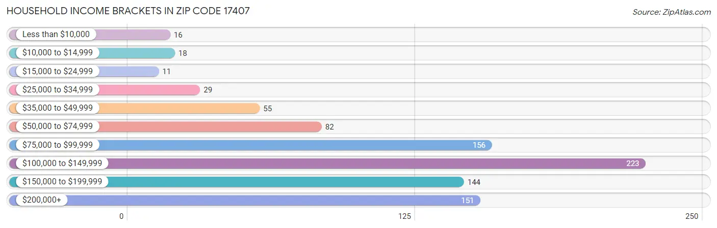 Household Income Brackets in Zip Code 17407