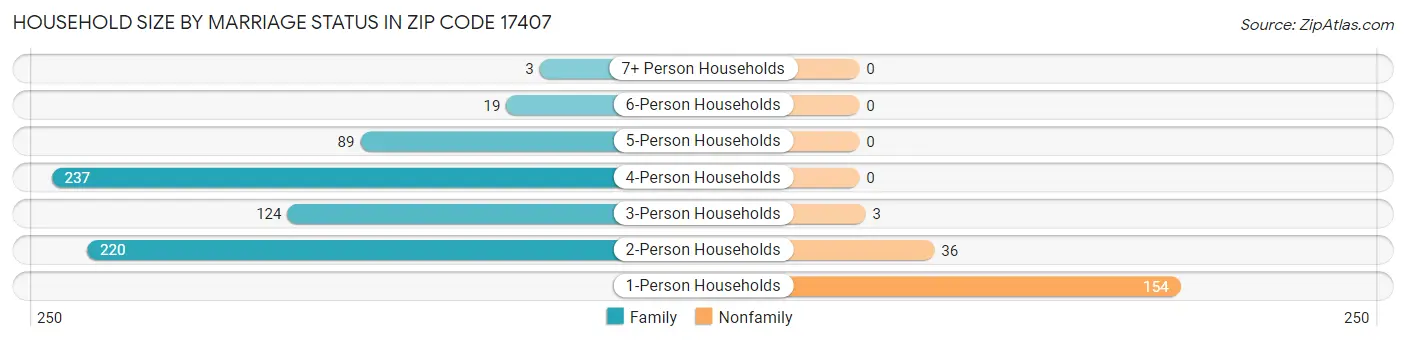 Household Size by Marriage Status in Zip Code 17407