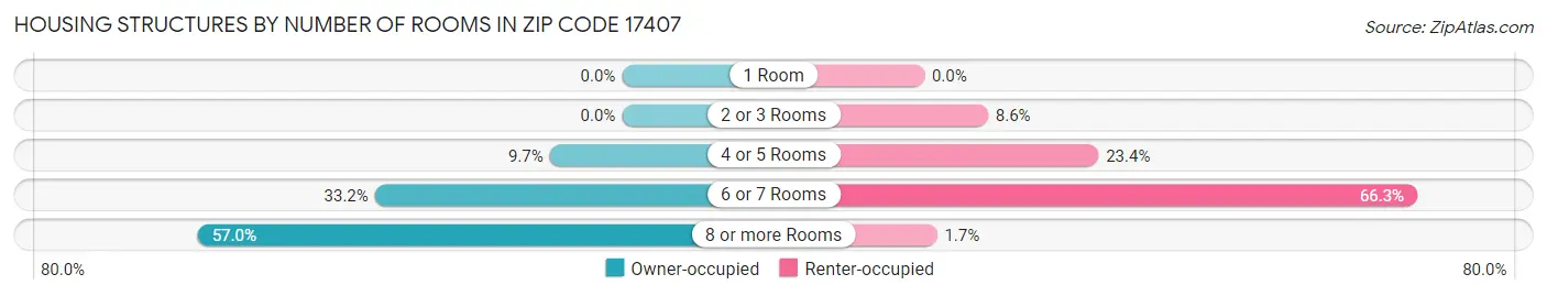 Housing Structures by Number of Rooms in Zip Code 17407