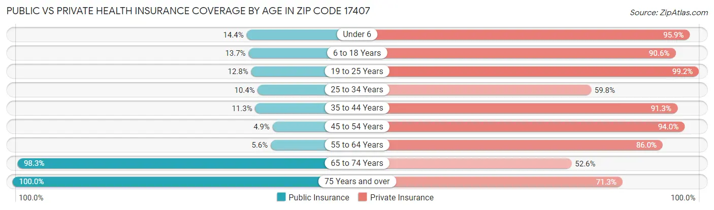Public vs Private Health Insurance Coverage by Age in Zip Code 17407