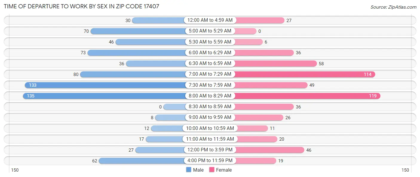 Time of Departure to Work by Sex in Zip Code 17407