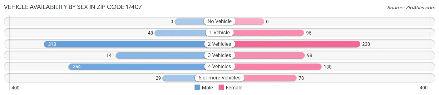 Vehicle Availability by Sex in Zip Code 17407