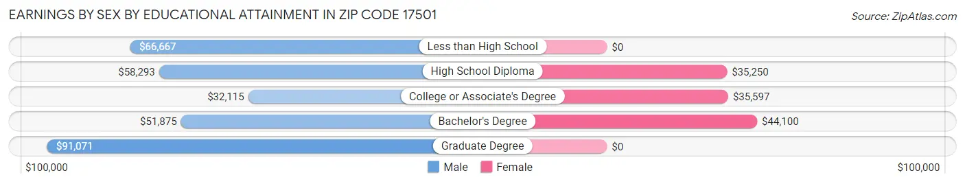 Earnings by Sex by Educational Attainment in Zip Code 17501