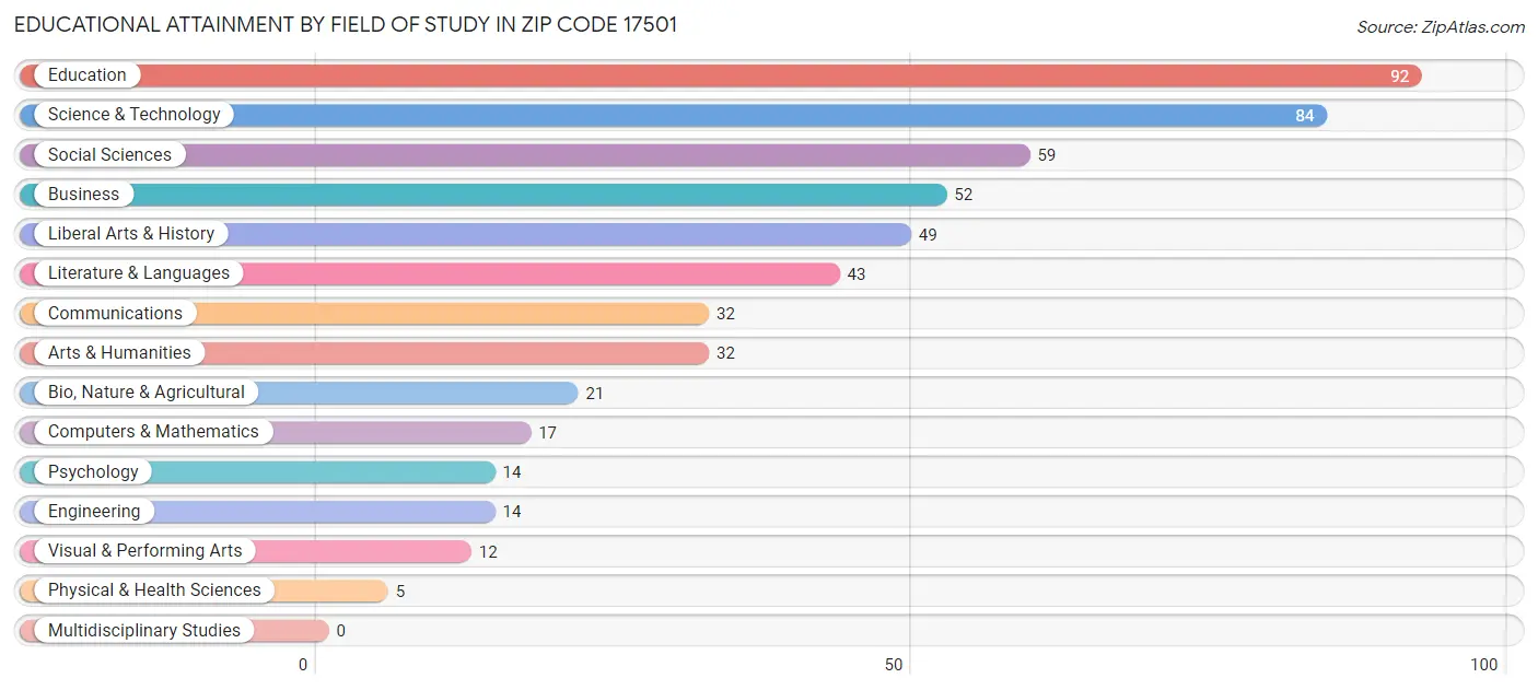 Educational Attainment by Field of Study in Zip Code 17501