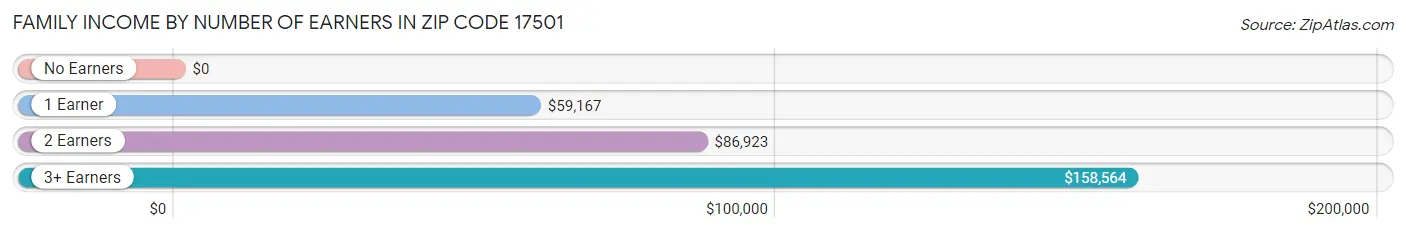 Family Income by Number of Earners in Zip Code 17501