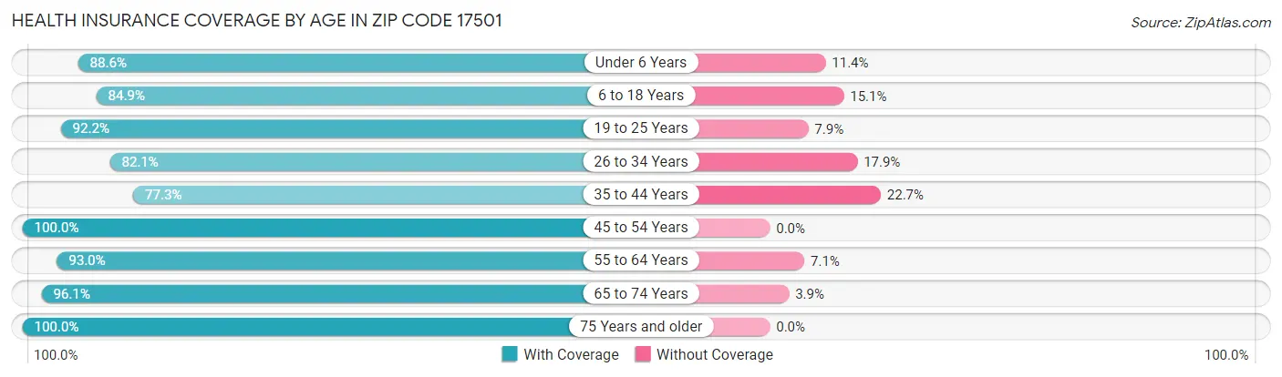 Health Insurance Coverage by Age in Zip Code 17501