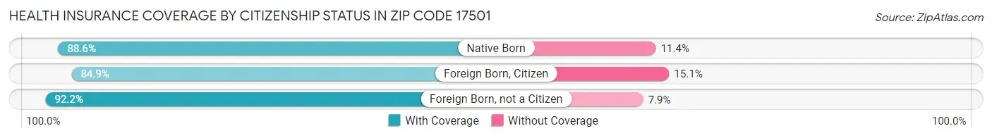 Health Insurance Coverage by Citizenship Status in Zip Code 17501