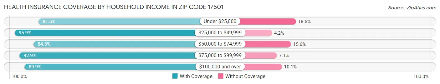 Health Insurance Coverage by Household Income in Zip Code 17501