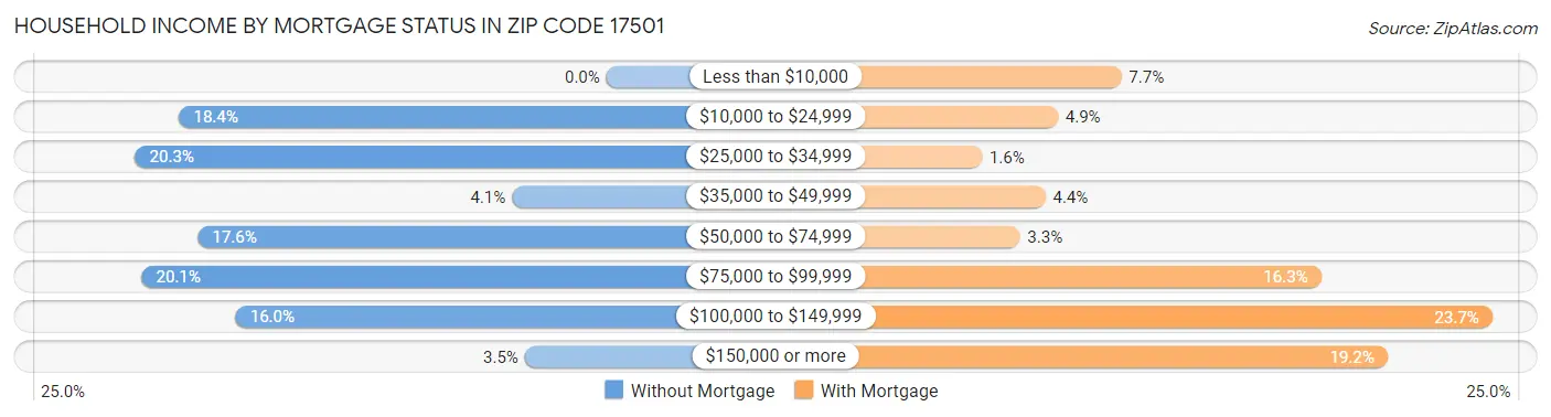 Household Income by Mortgage Status in Zip Code 17501