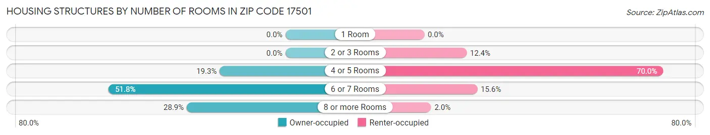 Housing Structures by Number of Rooms in Zip Code 17501