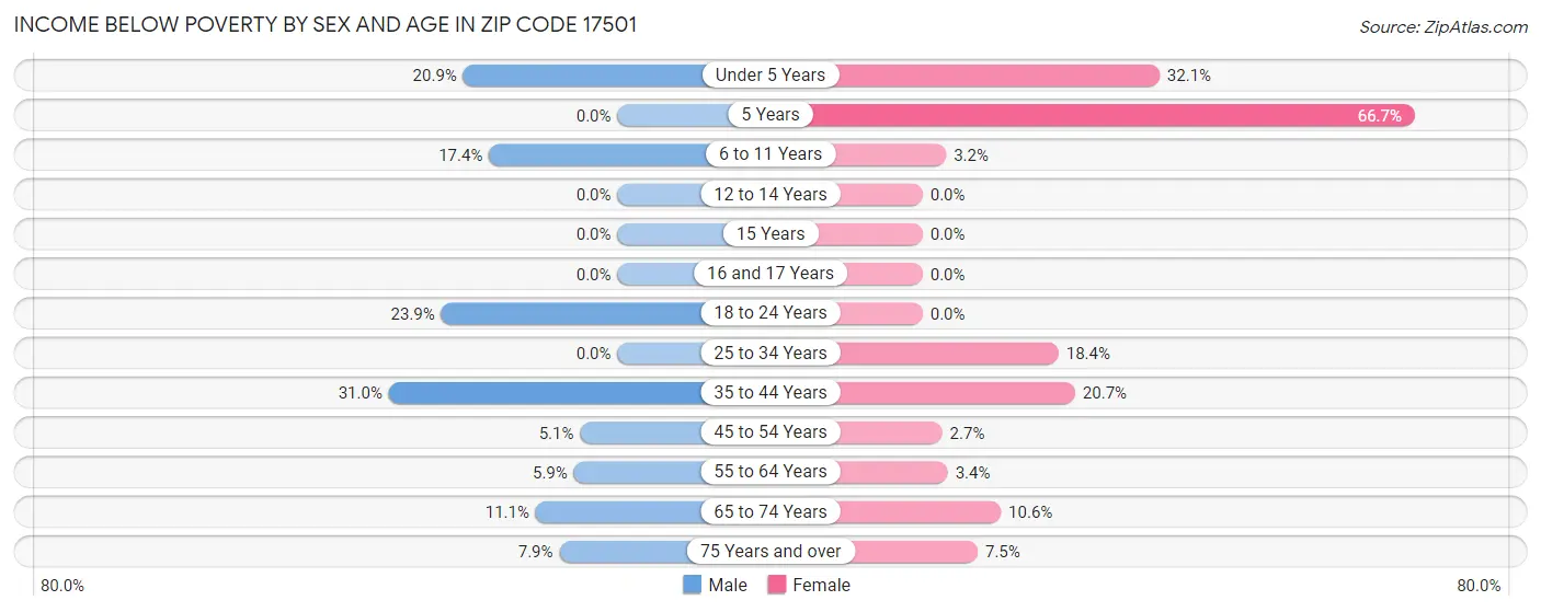 Income Below Poverty by Sex and Age in Zip Code 17501