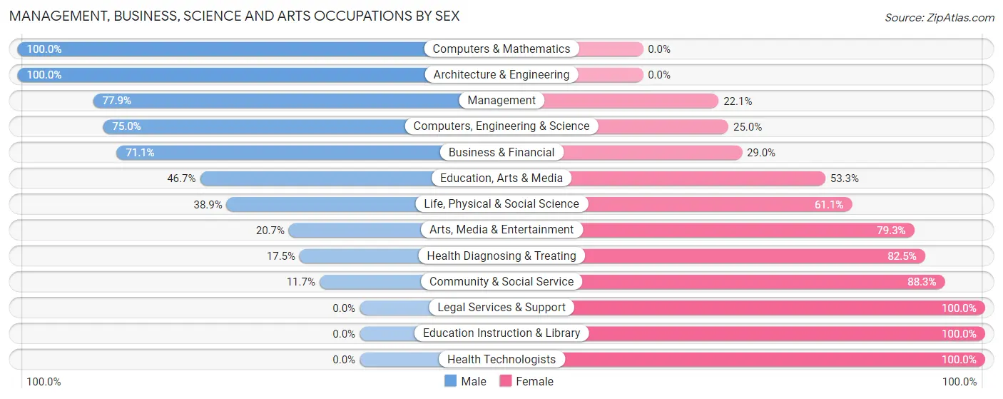 Management, Business, Science and Arts Occupations by Sex in Zip Code 17501