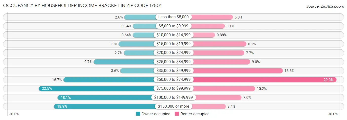 Occupancy by Householder Income Bracket in Zip Code 17501