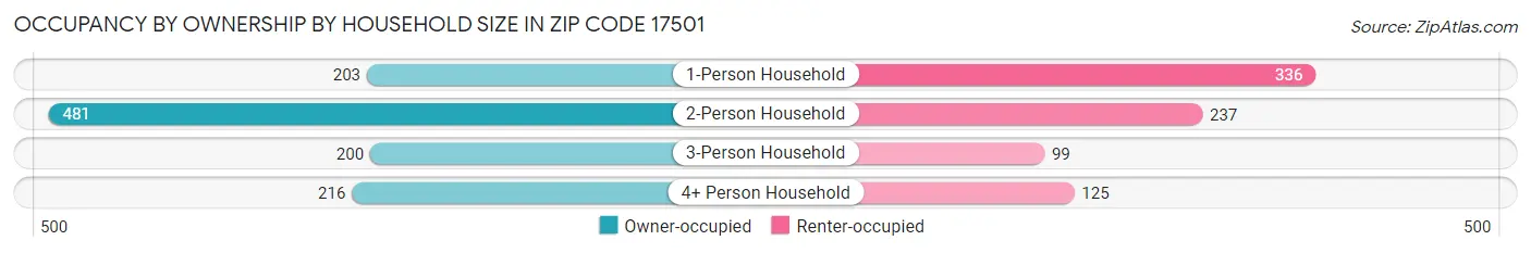 Occupancy by Ownership by Household Size in Zip Code 17501