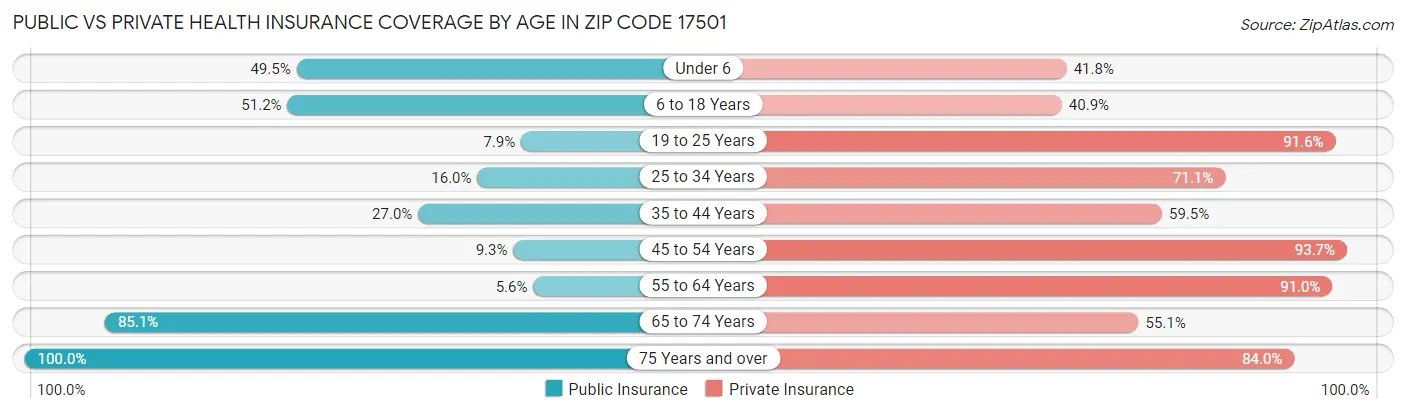 Public vs Private Health Insurance Coverage by Age in Zip Code 17501