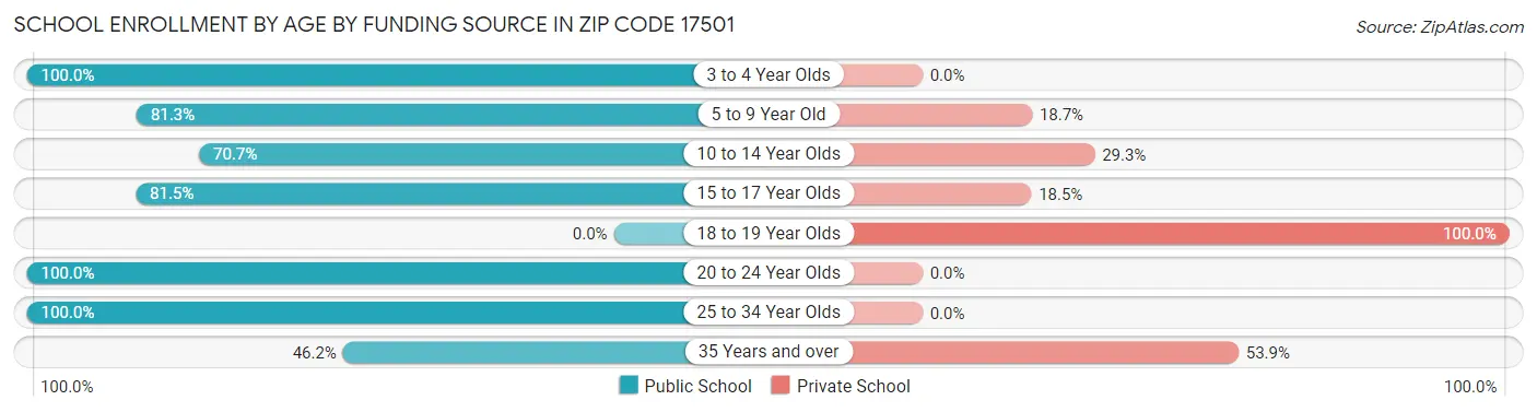 School Enrollment by Age by Funding Source in Zip Code 17501
